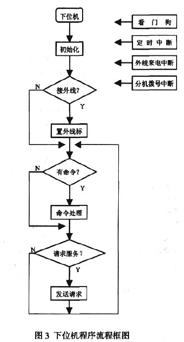 下位机程序流程框图