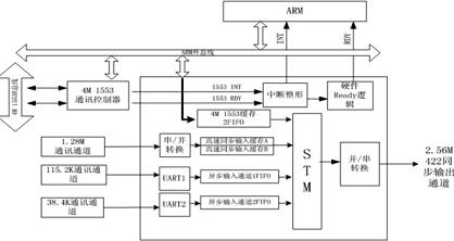 信息处理机功能框图弹上功能框图 
