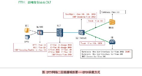 IPTV网络二层组播域部署--EPON承载方式