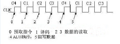DS80C320内部时序图