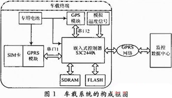 基于GPRS无线网络的嵌入式远程车载监测系统