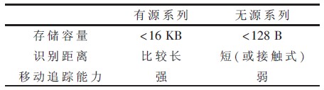 表1 有源和无源RFID 对比