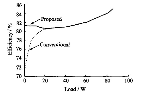 图14 反激变换器效率比较