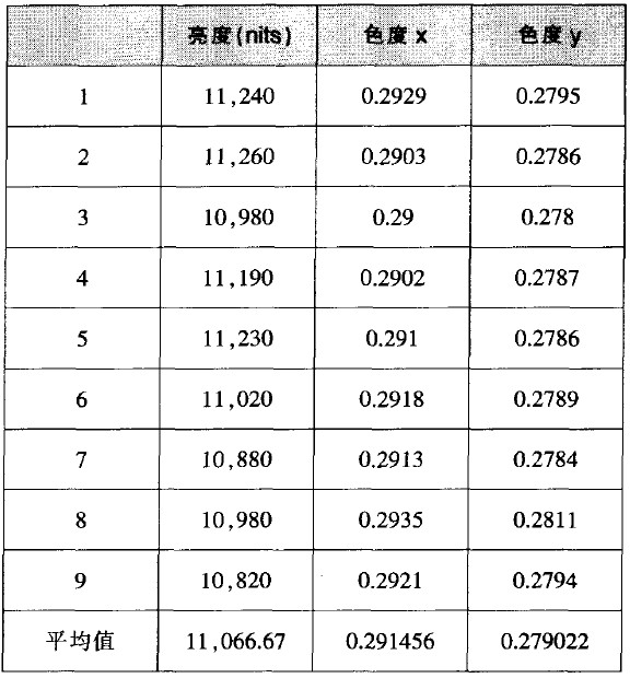 表1 背光源光学测试结果