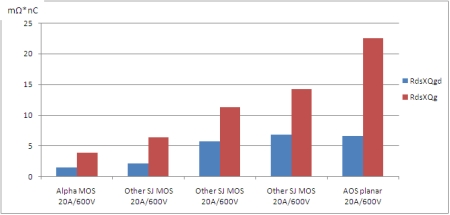 图1：RdsxQgd和FOM(RdsxQg)的性能对比