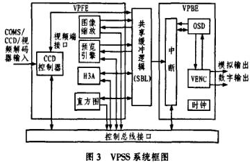视频处理子系统系统框图