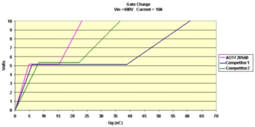 图2：门极驱动电荷对比