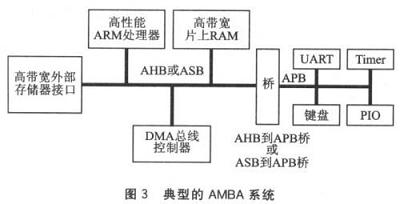 AMBA总线微控制器的典型结构