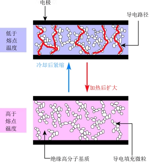 图2、PPTC器件保护电路为响应过流或过温情况，从低电阻状态转到高电阻状态