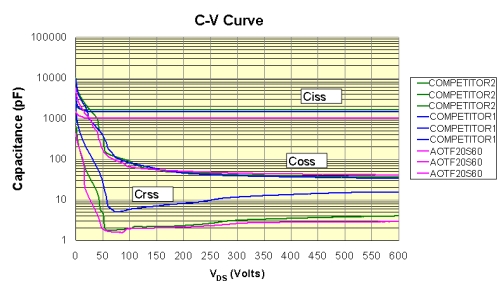 图5：结电容与漏极电压关系对比