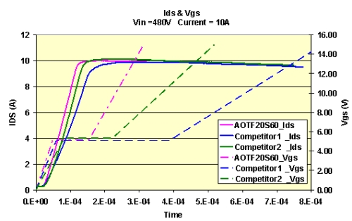 图3：漏极电流与门极驱动关系对比