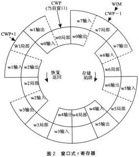 8窗口寄存器结构示意图
