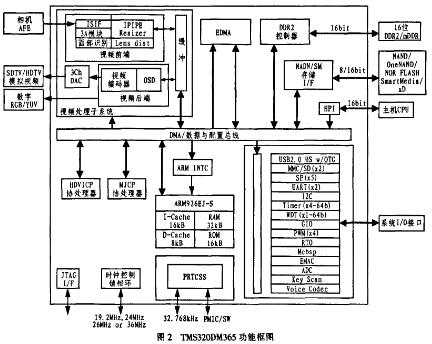 TM320DM365功能框图