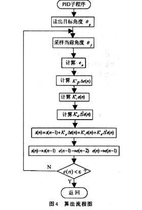 对于PID在本系统中对于该算法的软件流程图