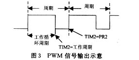 PWM信号输出示意图