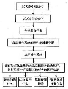 整个系统的软件流程图