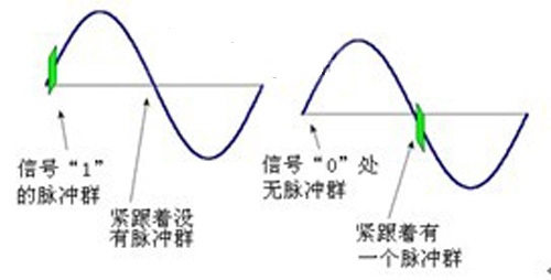 图2 “1”和“0”的判定