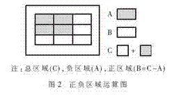 正负区域运算图