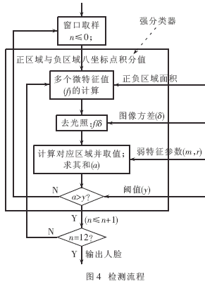 判断一个人脸窗口的基本流程