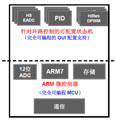 UCD3138将环路控制／轻负载管理与监控以及通信分离的特定硬件架构