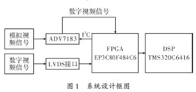 图像传输硬件系统结构