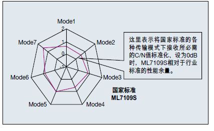 图1，相对于国家标准的AWCNC/N性能余量