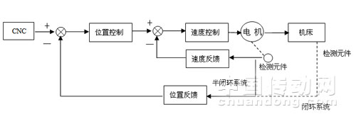 半闭环/闭环伺服系统原理