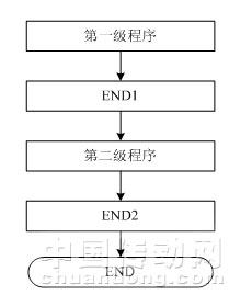 aPMC梯形图程序总体结构