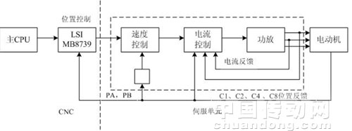 交流模拟伺服系统的简化框图