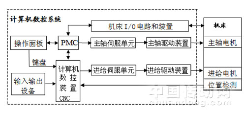 数控系统基本组成