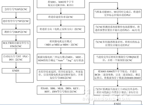 bPMC梯形图程序流程图