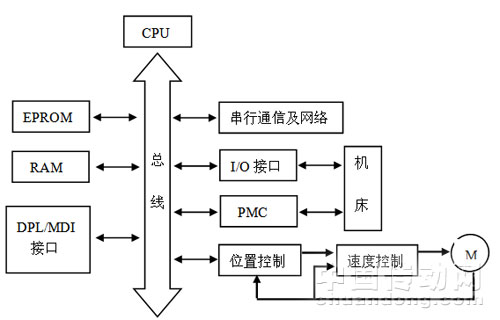 单微处理器结构组成