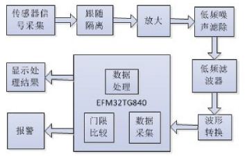 图1 系统结构框图