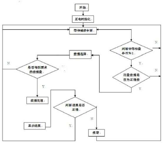 图5 单片机控制流程图