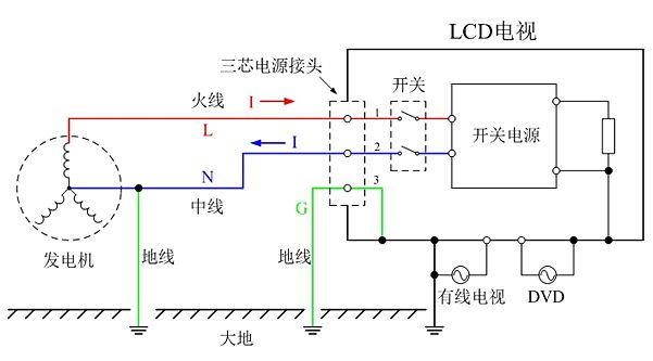 LCD平板电视机外壳接地的另一个主要用途是防止电磁干扰
