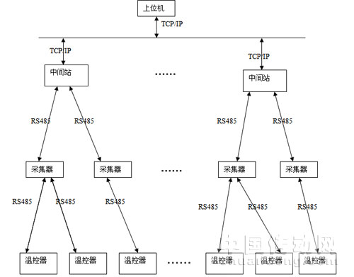 中央空调远程监控系统网络结构图