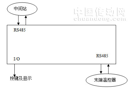采集器层结构图