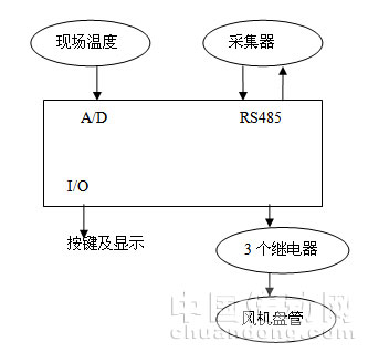 温控器层结构图