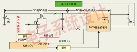 世强电讯HID安定器解决方案的结构示意图。
