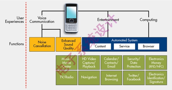 《电子系统设计》