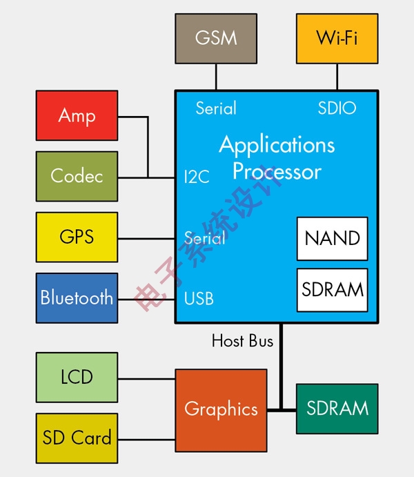 《电子系统设计》