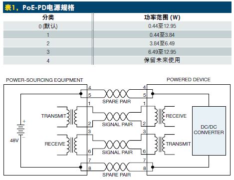 图1，在10或100BaseTX系统中的“空余”数据对，或在1000BaseT系统的4、5对和7、8对上加PoE Mode B电源。PoE使用幻像供电技术，这样在一个线对的各导线间有0V的电势差；两个导线对之间的电源电压是不同的。