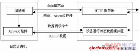 图2 单片机监控系统模型