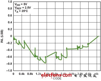 图8. INL of IOUT乘法DAC在反相模式下的INL（VDD = 5 V, VREF = 2.5 V）