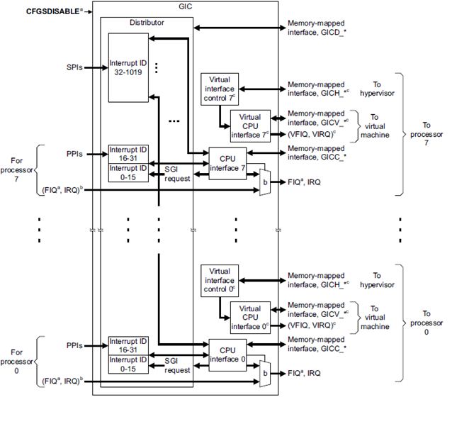ARM GIC中断控制器原文详解