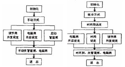 方式流程图