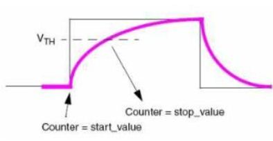 图5 定时器计数器值