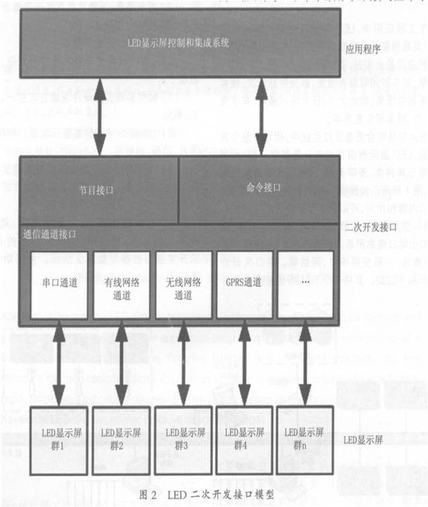 图2 LED二次开发接口模型