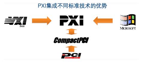 图二，PXI集成了不同标准技术的优势。