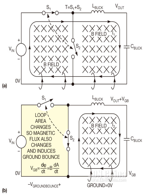 图2，变化的磁通会产生电压(a)。当一个降压转换时，变化的电流回路路径产生一个变化的磁通，并导致地弹跳(b)。